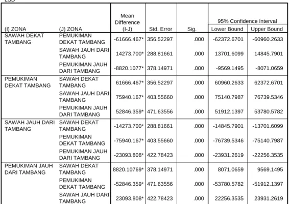 Tabel 7. Tabel Multiple Comparisons 