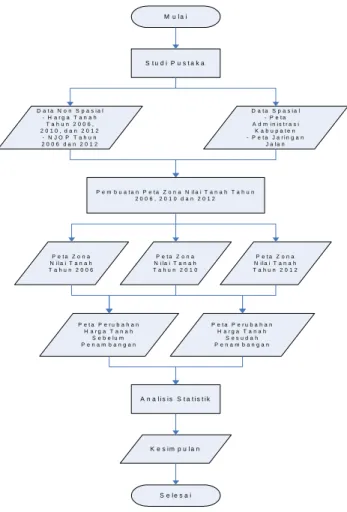 Gambar 1. Diagram Alir Penelitian 