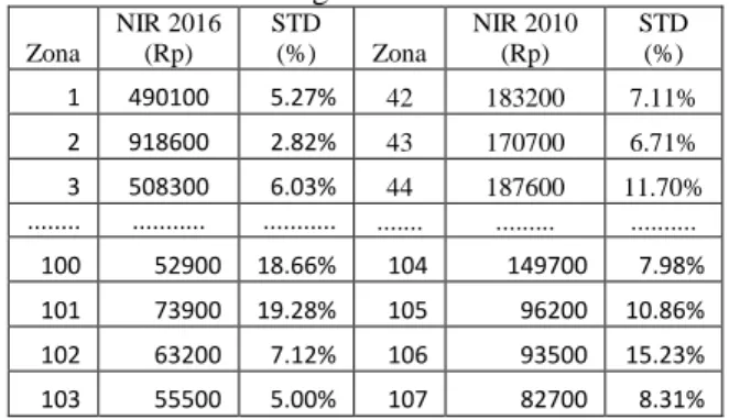 Tabel 5 Nilai Harga Rata-Rata Tahun 2016  Zona  NIR 2016 (Rp)  STD (%)  Zona  NIR 2010 (Rp)  STD (%)  1  490100  5.27%  42  183200  7.11%  2  918600  2.82%  43  170700  6.71%  3  508300  6.03%  44  187600  11.70%  .......
