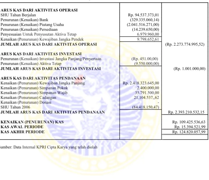 TABEL 4.14 KPRI CIPTA KARYA LAPORAN ARUS KAS (PSAK NO. 27) Untuk Tahun Yang Berakhir 31 Desember 2007