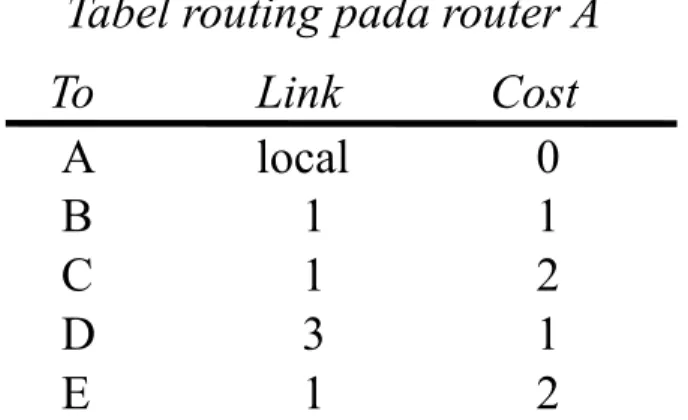 Tabel routing pada router A