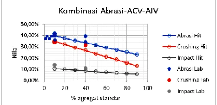 Gambar 2. Perkiraan nilai abrasi, ACV dan AIV pada  agregat gabungan  