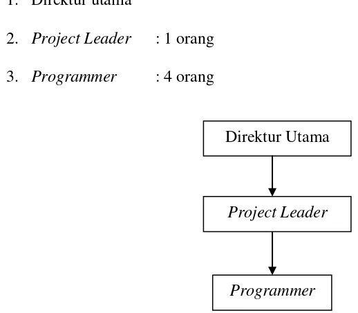 Gambar 3.2. Struktur Organisasi Mitra Dinamika Konsultan 