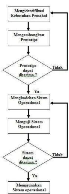 Gambar 3.3. Mekanisme Pengembangan Sistem dengan Prototype 