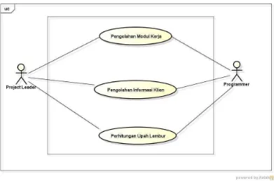 Gambar 4.1.  Usecase Diagram Sistem Yang Sedang Berjalan 