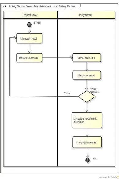 Gambar 4.2. Activity Diagram Pengolahan Modul Yang Sedang Berjalan 