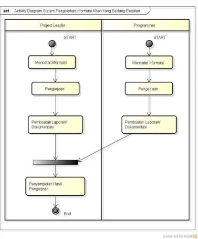 Gambar 4.3.  Activity Diagram Pengolahan Informasi Klien Yang Sedang 
