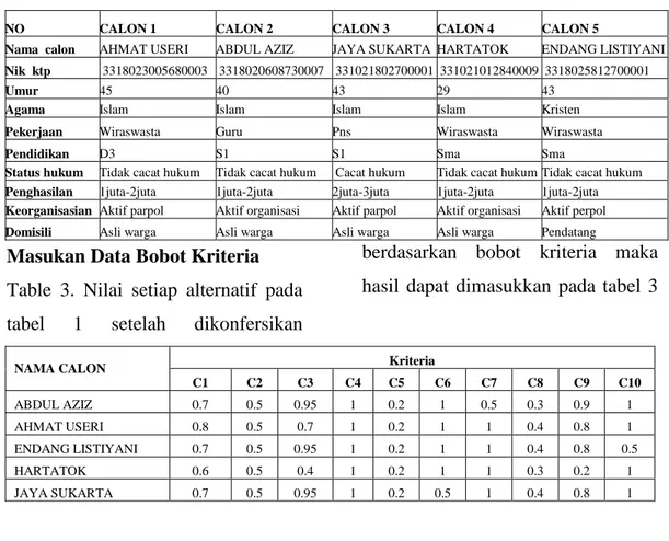 Table 2. Data Calon Kades