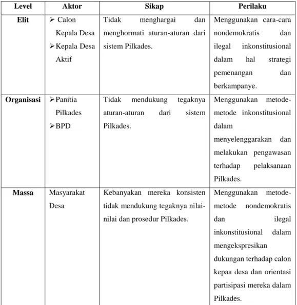 Tabel 1.2. Kontekstualisasi Perilaku Politik Nondemokratis dalam PilkadesSimpar 2013 