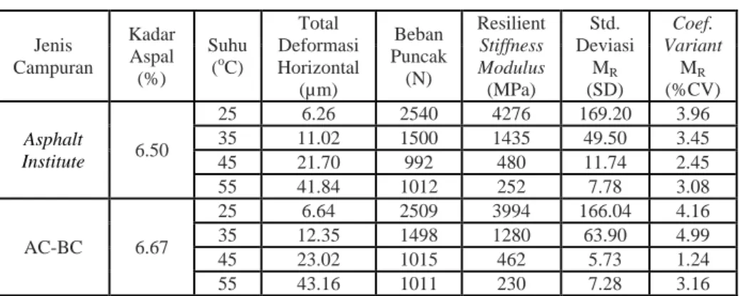 Tabel 5. Hasil Uji Modulus Resilien  Jenis  Campuran  Kadar Aspal  (%)  Suhu (oC)  Total  Deformasi Horizontal  (µm)  Beban  Puncak (N)  Resilient Stiffness Modulus (MPa)  Std