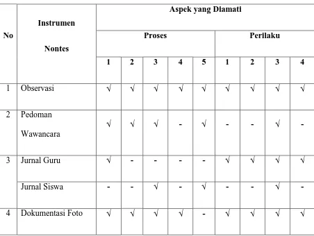 Tabel 6. Kisi-Kisi Instrumen Nontes 