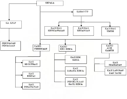 Gambar 3.1 Struktur Organisasi Lapas kelas I Medan 