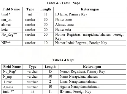 Tabel 4.3 Tamu_Napi 