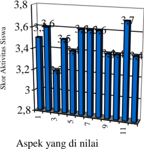 Gambar 6 Grafik Skor Rata-Rata Aktivitas Siswa tiap Pertemuan Siklus II 