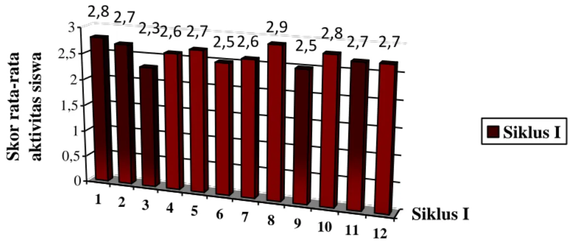 Gambar 1 Grafik Skor Rata-rata Tiap Aspek akivitas Belajar Siswa pada Siklus  I 