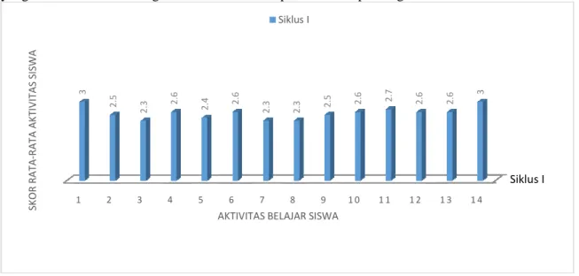 Gambar 1. Grafik Skor Rata