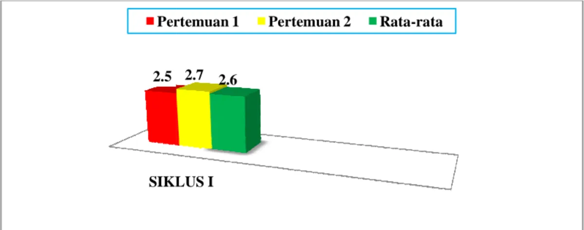 Gambar 2 Grafik Rata