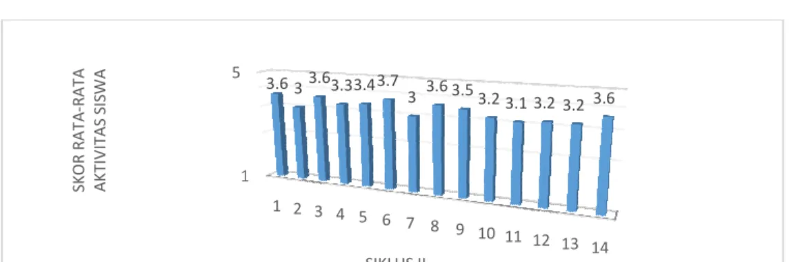 Gambar 4. Grafik Rata