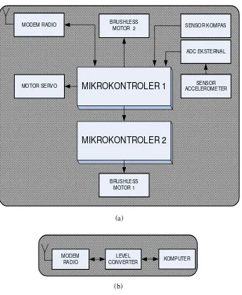 Gambar 3.1. (a) Diagram blok sistem prototipe satelit, (b) Diagram blok sistem 