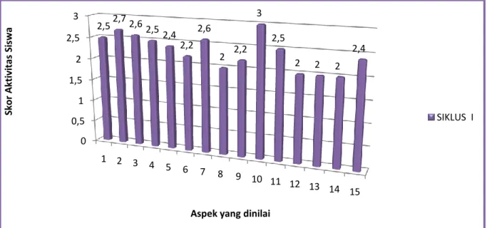 Gambar 1 Grafik Skor Rata-Rata Tiap Aspek Aktifitas belajar Siswa Pada Siklus I 