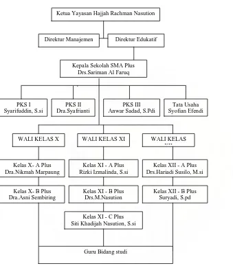Gambar 3.1 Struktur Organisasi SMA Plus Al-azhar Medan   