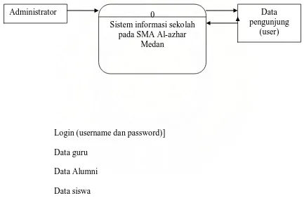 Gambar 4.2 Data Flow Diagram (DFD) Diagram Konteks 