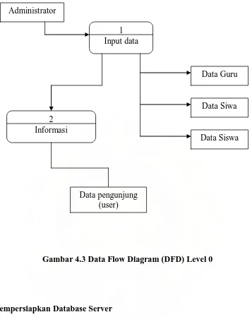 Gambar 4.3 Data Flow Diagram (DFD) Level 0 