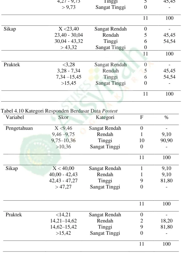 Tabel 4.9 Kategori Responden Berdasar Data Pretest 