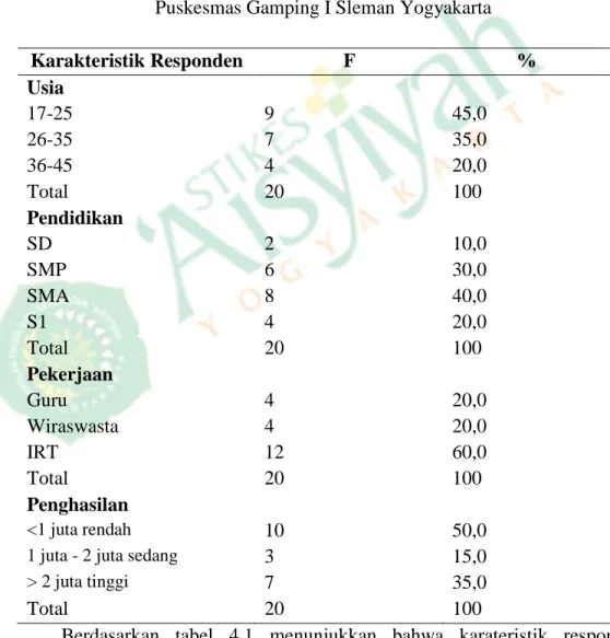 Tabel 4.1 Distribusi Frekuensi Karakteristik Responden Hasil Penelitian di  Puskesmas Gamping I Sleman Yogyakarta 