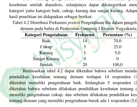 Tabel 4.2 Distribusi Frekuensi pretest Pengetahuan ibu dalam pengelolaan  demam pada balita di Puskesmas Gamping I Sleman Yogyakarta