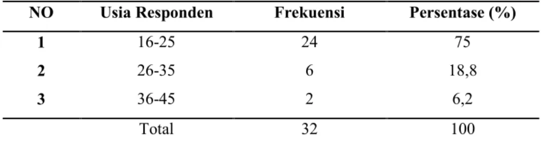 Tabel 3.1 Distribusi Frekuensi Usia Responden Di komunitas Krackers Surakarta 
