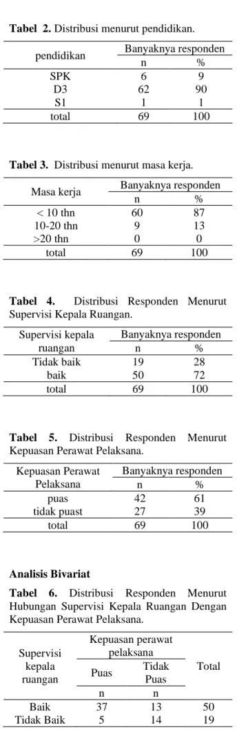 Tabel  2. Distribusi menurut pendidikan. 
