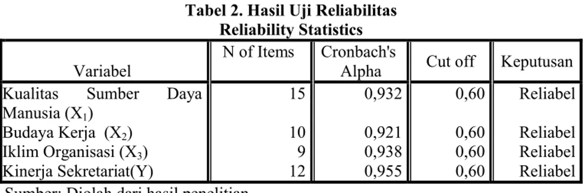 Tabel 2. Hasil Uji Reliabilitas Reliability Statistics Variabel