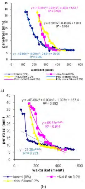 Gambar 12 Grafik penetrasi pasta semen pada  (a)  waktu  ikat  awal,  (b)  waktu  ikat akhir