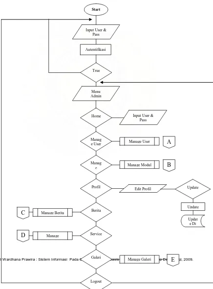 Gambar 3.2  Flowchart Menu Utama 