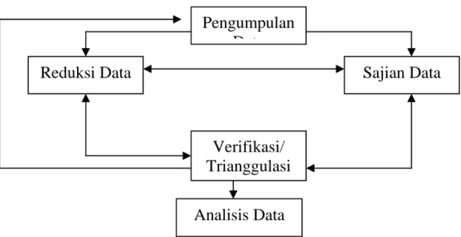 Gambar  3.1  Teknik Analisis Data Model Interaktif  (Miles dan  Huberman, 1998) 