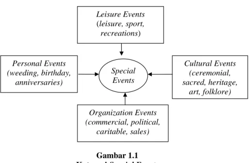 Gambar 1.1  Kategori Special Events 