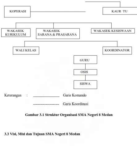 Gambar 3.1 Struktur Organisasi SMA Negeri 8 Medan 