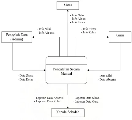 Gambar 4.1 Diagram konteks sistem yang sedang berjalan saat ini 