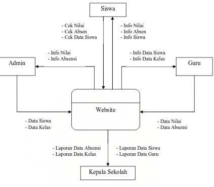Gambar 4.2 Diagram Level Konteks Sistem Informasi SMA Negeri 8 Medan 