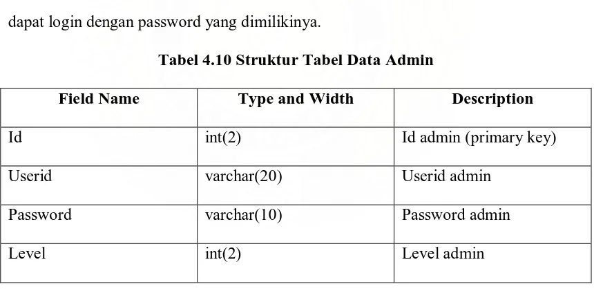 Tabel 4.10 Struktur Tabel Data Admin 
