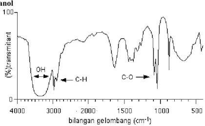 Gambar 2.6 Spektrum inframerah etanol (CH 3 CH 2 OH) 