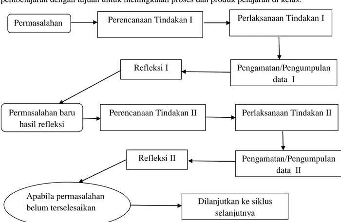 Gambar 1. Desain Penelitian Tindakan Kelas 