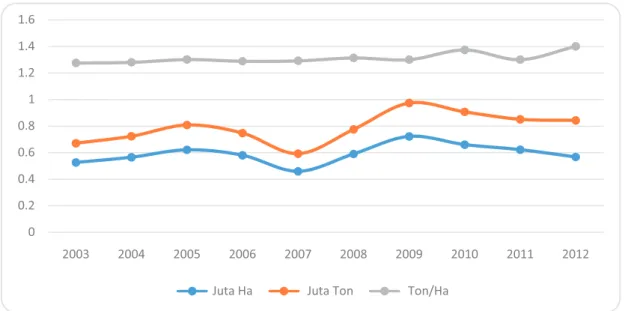 Tabel  1. Produksi dan Kemandirian Kedelai Indonesia Tahun 2000-2012 
