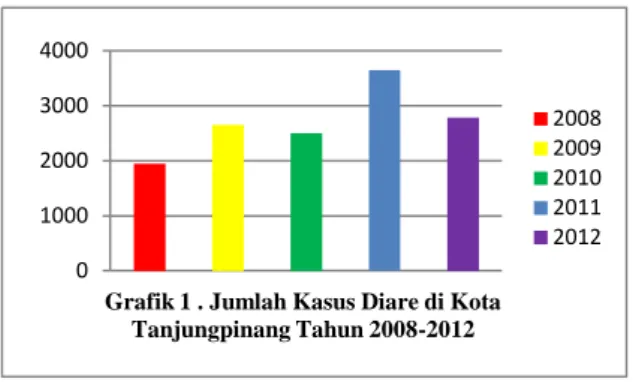 Grafik 1 . Jumlah Kasus Diare di Kota  Tanjungpinang Tahun 2008-2012  2008 2009 2010 2011 2012 