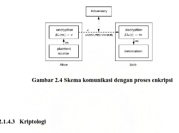 Gambar 2.4 Skema komunikasi dengan proses enkripsi  