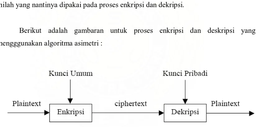 Gambar 2.7 Proses Enkripsi – Deskripsi Menggunakan Algoritma Asimetri 