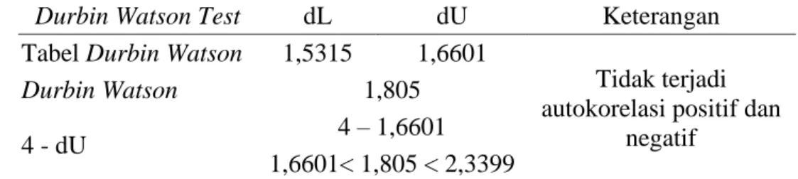 Tabel 4.7, menunjukkan bahwa nilai DW hitung, 1,6601 &lt; 1,805 &lt; 2,3399, maka  dapat disimpulkan tidak terjadi autokorelasi positif dan negatif didalam model