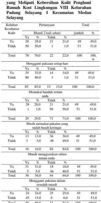 Tabel  3  Distribusi  keluhan  kesehatan  kulit  berdasarkan  karakteristik  responden  penghuni  rumah  kost  lingkungan  VIII  Kelurahan  Padanf  Bulan  Selayang  I  Kecamatan Medan Selayang 