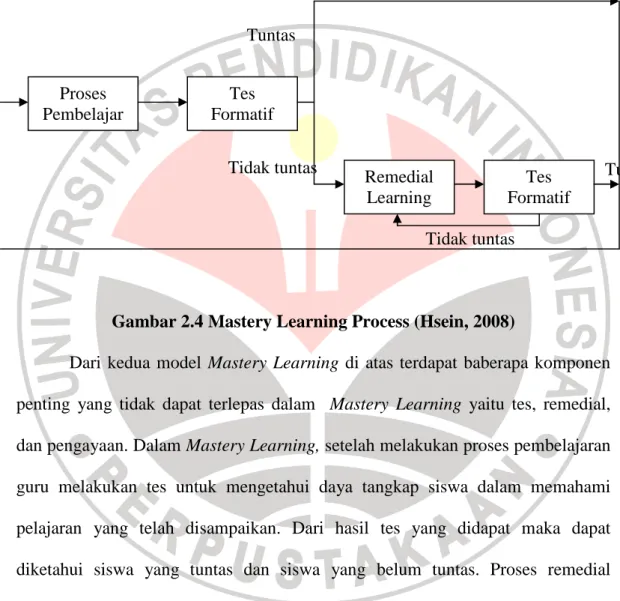 Gambar 2.4 Mastery Learning Process (Hsein, 2008) 
